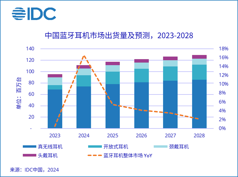 IDC:2024 上半年中国蓝牙耳机市场出货量 5540 万台同比增长 20.8%,开放式耳机同比暴增 303.6%插图1 IDC:2024 上半年中国蓝牙耳机市场出货量 5540 万台同比增长 20.8%,开放式耳机同比暴增 303.6%