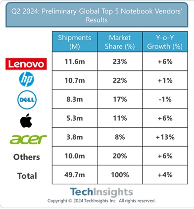 戴尔重组销售团队，裁员并成立 AI 新部门