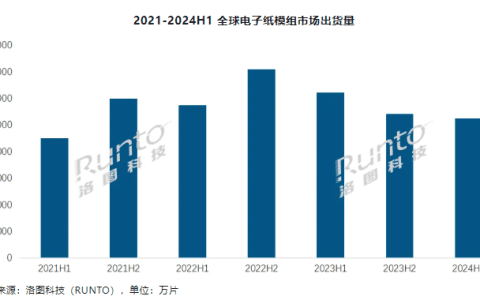 洛图科技：2024 年上半年中国电子纸平板销量 80.9 万台，同比增长 58.6%