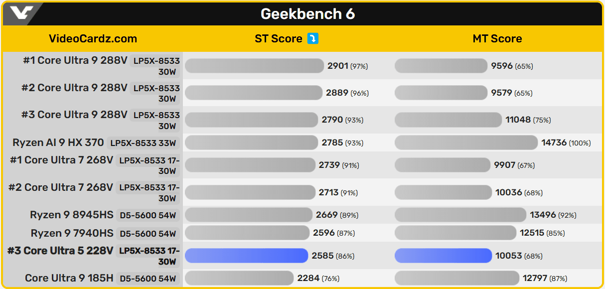 英特尔酷睿 Ultra 5 228V 处理器跑分首曝,17~30W 低端单核超 54W 旗舰 Ultra 9 185H插图1 英特尔酷睿 Ultra 5 228V 处理器跑分首曝,17~30W 低端单核超 54W 旗舰 Ultra 9 185H