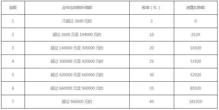 个人所得税计算的公式是什么 个人所得税退税计算公式介绍