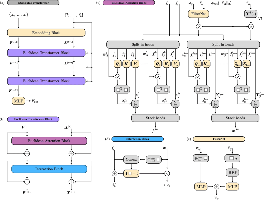 2.5天完成1年的MD计算？DeepMind团队基于欧几里得Transformer的新计算方法