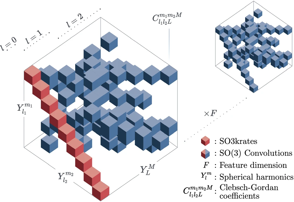 2.5天完成1年的MD计算？DeepMind团队基于欧几里得Transformer的新计算方法