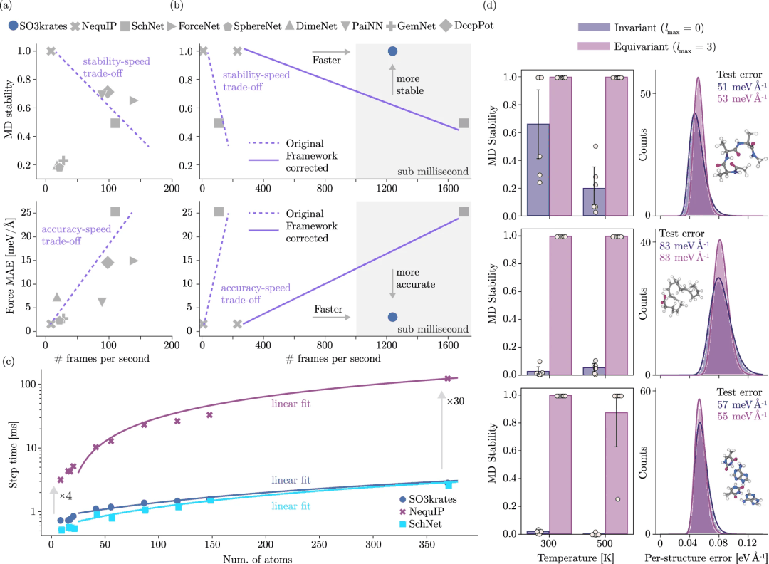 2.5天完成1年的MD计算？DeepMind团队基于欧几里得Transformer的新计算方法