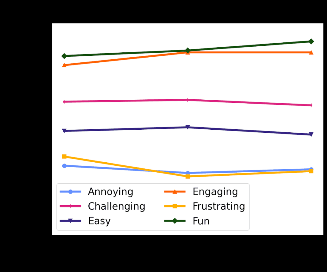 DeepMind机器人打乒乓球,正手、反手溜到飞起,全胜人类初学者插图10 DeepMind机器人打乒乓球,正手、反手溜到飞起,全胜人类初学者