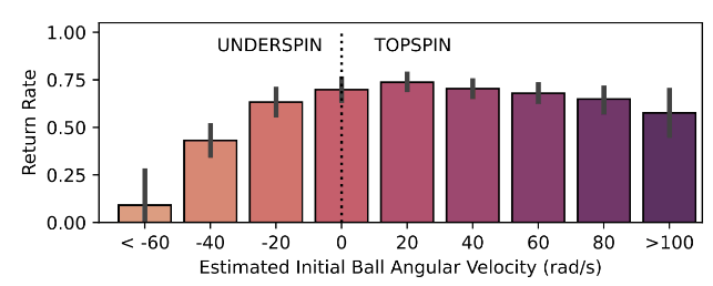 DeepMind机器人打乒乓球,正手、反手溜到飞起,全胜人类初学者插图12 DeepMind机器人打乒乓球,正手、反手溜到飞起,全胜人类初学者