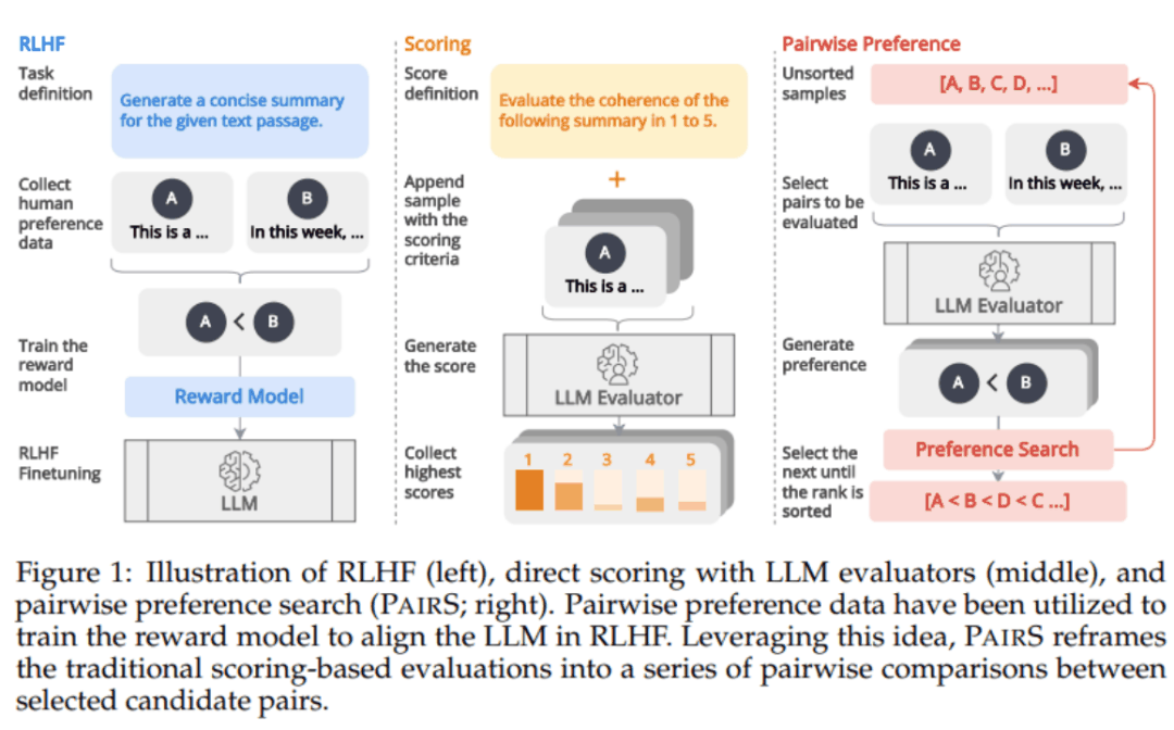 首届大模型顶会COLM 高分论文：偏好搜索算法PairS，让大模型进行文本评估更高效