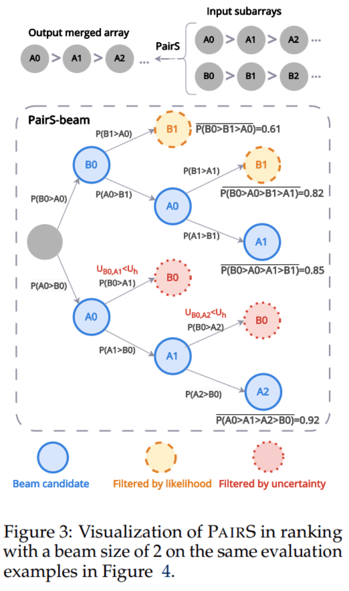首届大模型顶会COLM 高分论文：偏好搜索算法PairS，让大模型进行文本评估更高效
