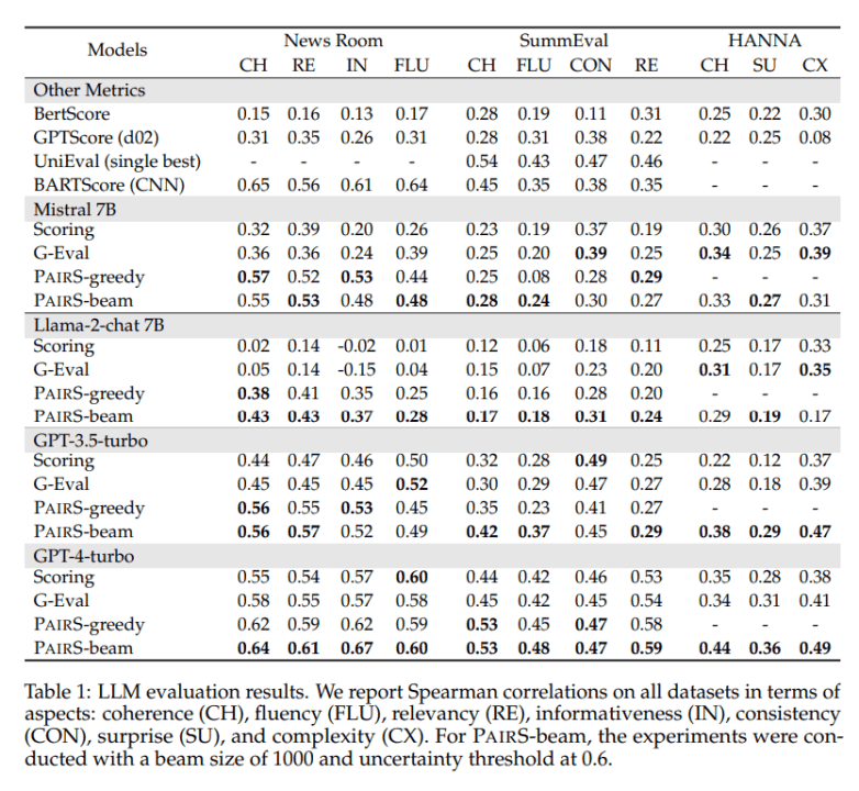 首届大模型顶会COLM 高分论文：偏好搜索算法PairS，让大模型进行文本评估更高效