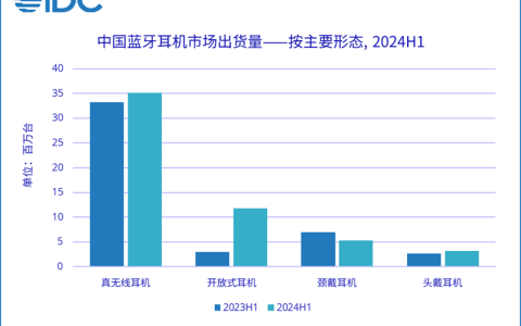 IDC：中国蓝牙耳机市场出货量同比增长20.8%