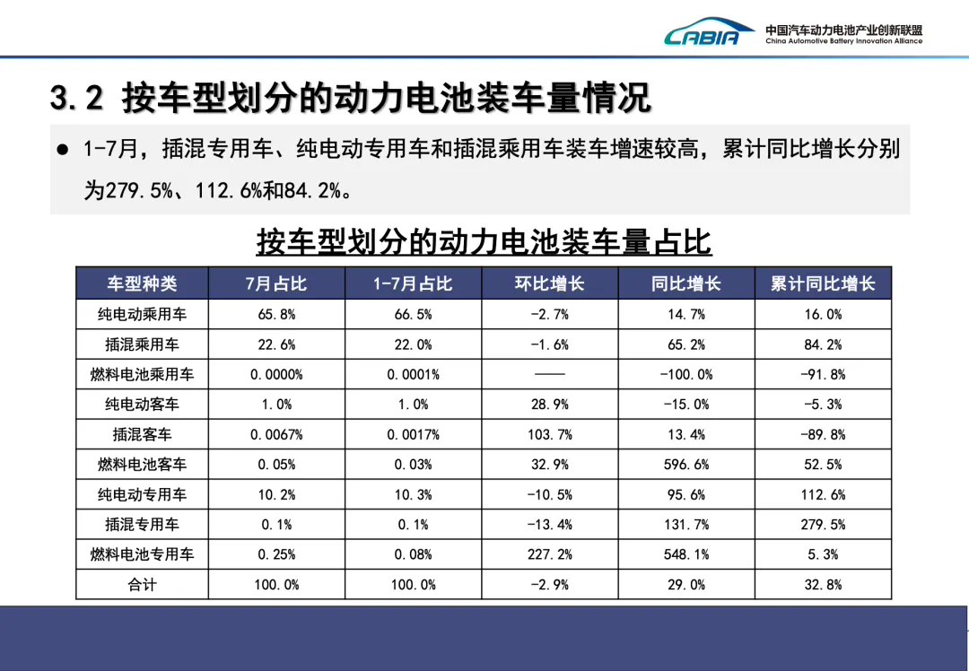 7 月我国动力电池装车量 41.6GWh 同比增长 29%：磷酸铁锂占比 72.5%，宁德时代、比亚迪市场份额遥遥领先