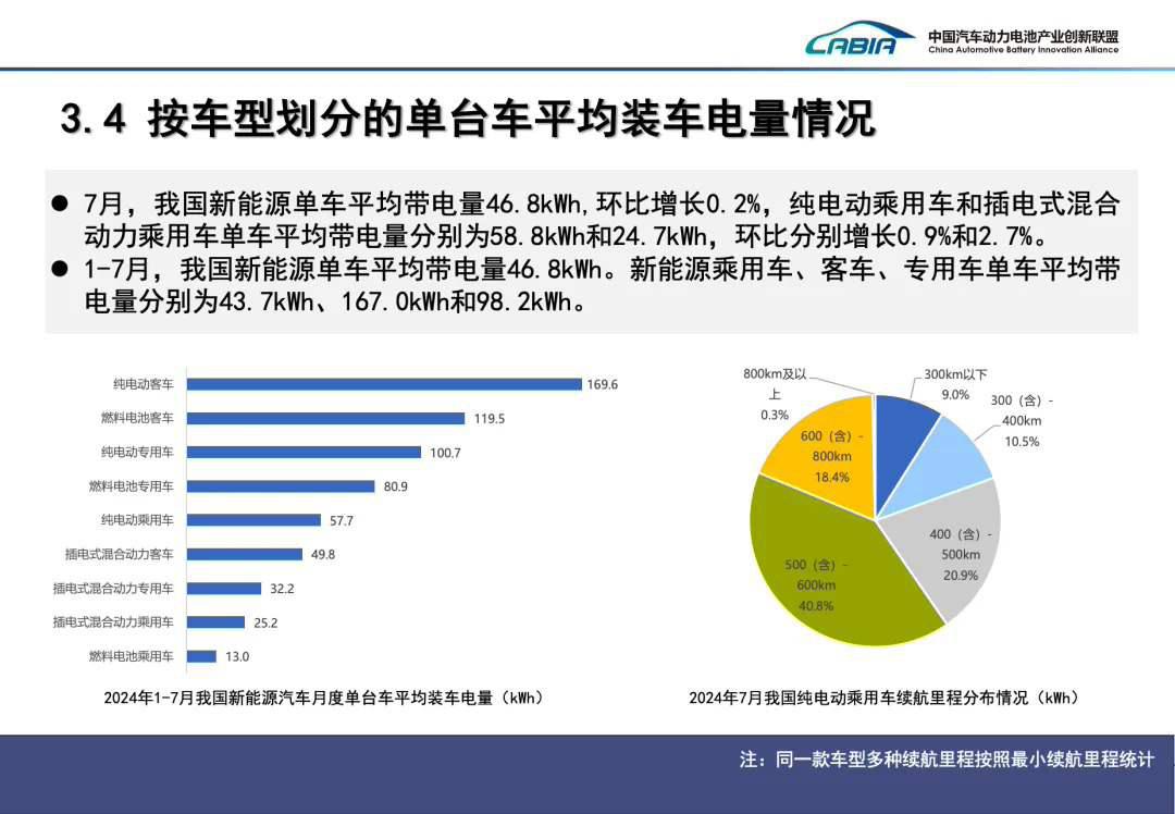 7 月我国动力电池装车量 41.6GWh 同比增长 29%：磷酸铁锂占比 72.5%，宁德时代、比亚迪市场份额遥遥领先