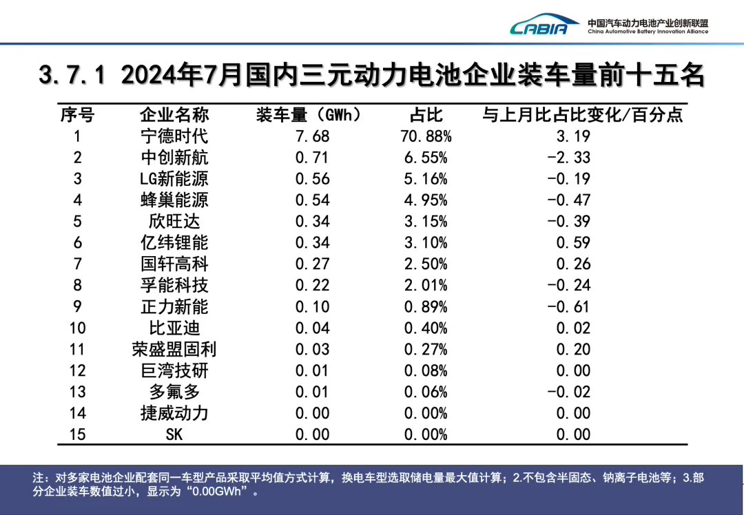 7 月我国动力电池装车量 41.6GWh 同比增长 29%：磷酸铁锂占比 72.5%，宁德时代、比亚迪市场份额遥遥领先