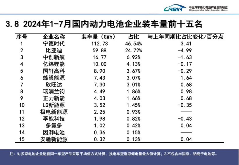7 月我国动力电池装车量 41.6GWh 同比增长 29%：磷酸铁锂占比 72.5%，宁德时代、比亚迪市场份额遥遥领先