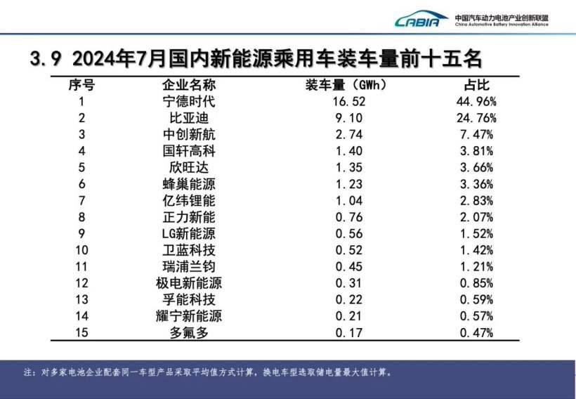 7 月我国动力电池装车量 41.6GWh 同比增长 29%：磷酸铁锂占比 72.5%，宁德时代、比亚迪市场份额遥遥领先