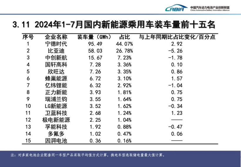 7 月我国动力电池装车量 41.6GWh 同比增长 29%：磷酸铁锂占比 72.5%，宁德时代、比亚迪市场份额遥遥领先
