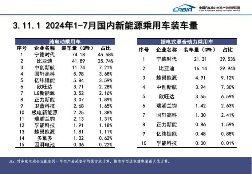 7 月我国动力电池装车量 41.6GWh 同比增长 29%：磷酸铁锂占比 72.5%，宁德时代、比亚迪市场份额遥遥领先