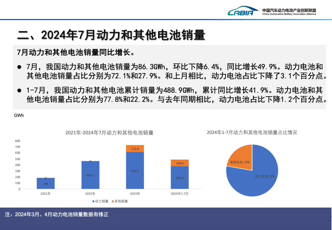 7 月我国动力电池装车量 41.6GWh 同比增长 29%：磷酸铁锂占比 72.5%，宁德时代、比亚迪市场份额遥遥领先