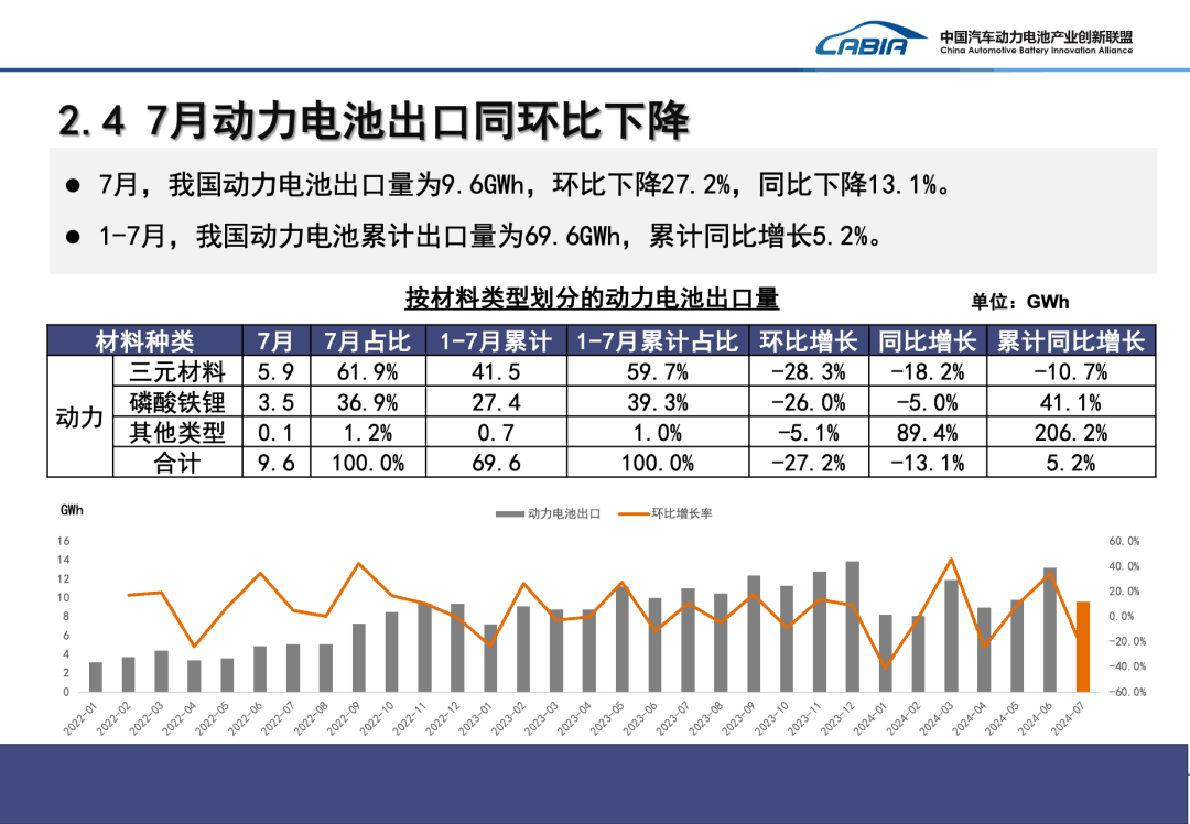 7 月我国动力电池装车量 41.6GWh 同比增长 29%：磷酸铁锂占比 72.5%，宁德时代、比亚迪市场份额遥遥领先