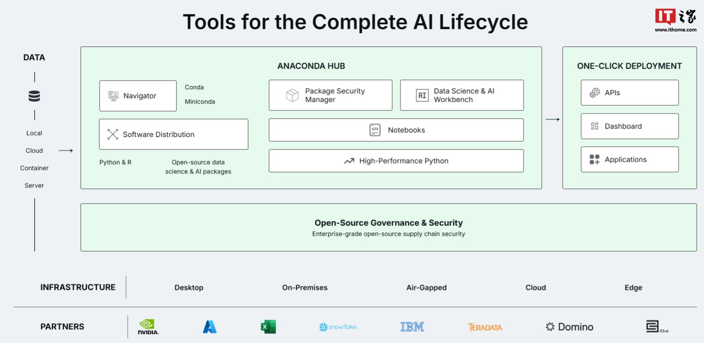 AI 软件开发商 Anaconda 起诉英特尔侵权:许可证到期不续约仍使用插图 ai 软件开发商 anaconda 起诉英特尔侵权:许可证到期不续约仍使用