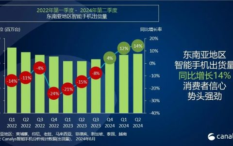 Canalys：二季度，东南亚智能手机出货量同比增长14%