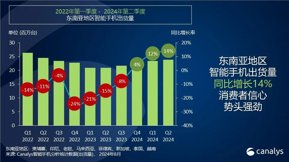 Canalys：二季度，东南亚智能手机出货量同比增长14%