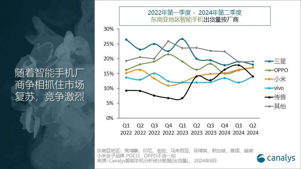Canalys：二季度，东南亚智能手机出货量同比增长14%