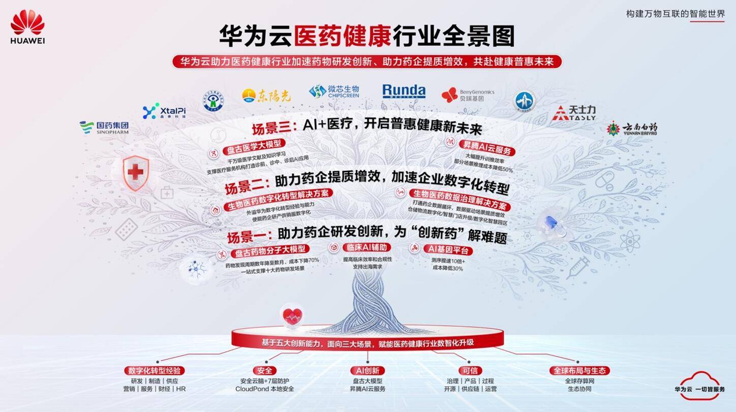 华为云发布医疗健康解决方案,盘古大模型赋能五大医药健康场景插图1 华为云发布医疗健康解决方案,盘古大模型赋能五大医药健康场景