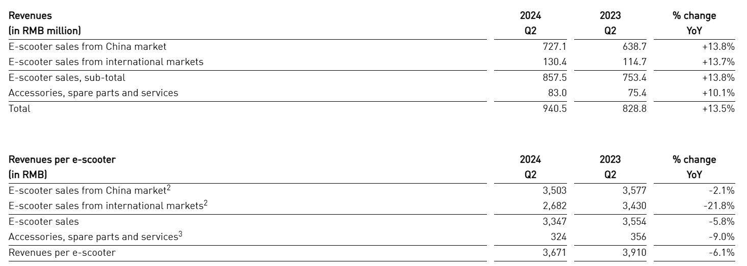 小牛电动Q2营收9.4亿,增长秘籍何在?插图1 小牛电动Q2营收9.4亿,增长秘籍何在?