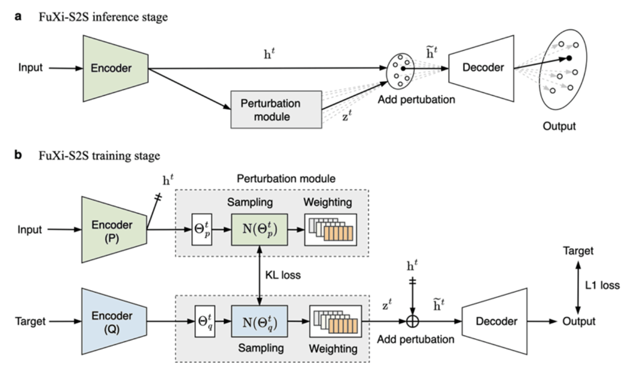 Nature子刊,上智院、复旦、中国气象局研发次季节AI大模型「伏羲」,突破「可预报性沙漠」插图2 Nature子刊,上智院、复旦、中国气象局研发次季节AI大模型「伏羲」,突破「可预报性沙漠」