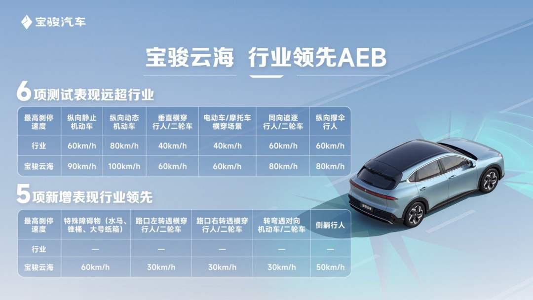 端到端模型赋能AEB，宝骏云海打造20万内最强主动安全插图1