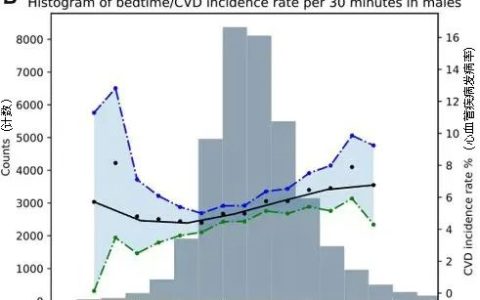 每天这时间睡觉 真能降低心血管疾病风险！趁早试试