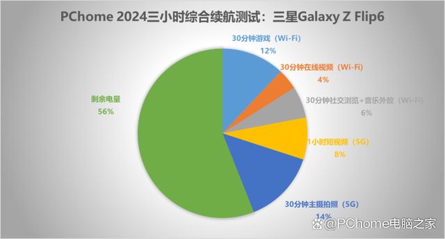 三星第六代折叠屏手机 三星Galaxy Z Flip6评测插图10 三星第六代折叠屏手机 三星Galaxy Z Flip6评测插图10