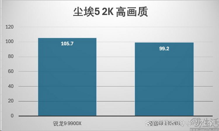 性能与价格双重碾压! AMD 锐龙9 9900X处理器全面测评插图64
