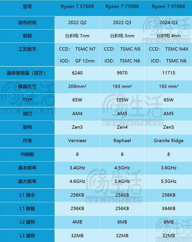 精准契合游戏玩家需求 AMD锐龙7 9700X处理器全面评测插图13