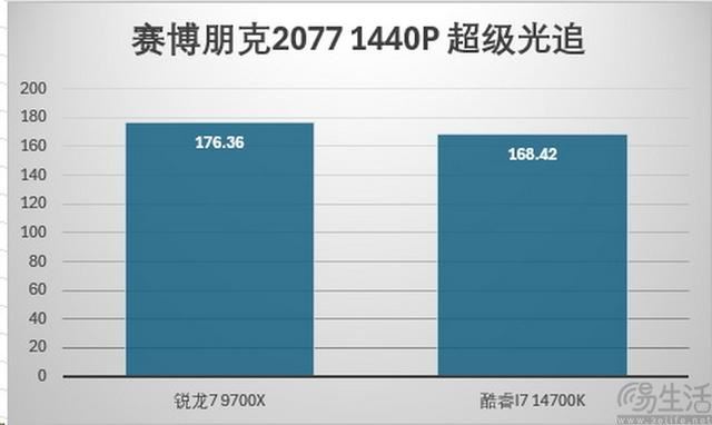 精准契合游戏玩家需求 AMD锐龙7 9700X处理器全面评测插图29