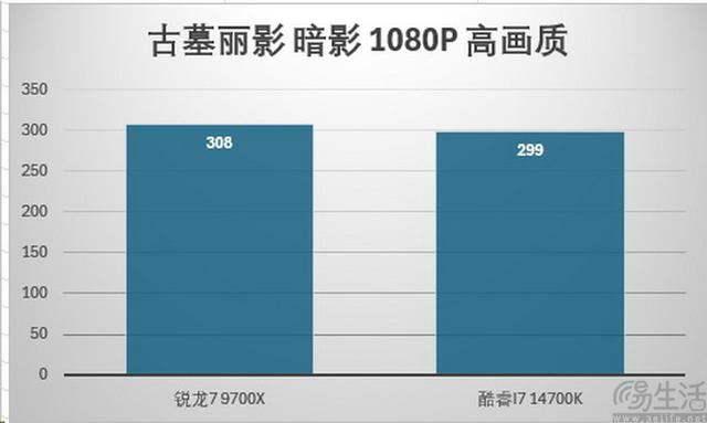 精准契合游戏玩家需求 AMD锐龙7 9700X处理器全面评测插图30