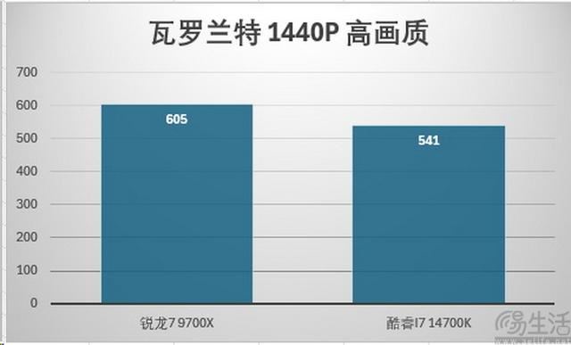 精准契合游戏玩家需求 AMD锐龙7 9700X处理器全面评测插图35
