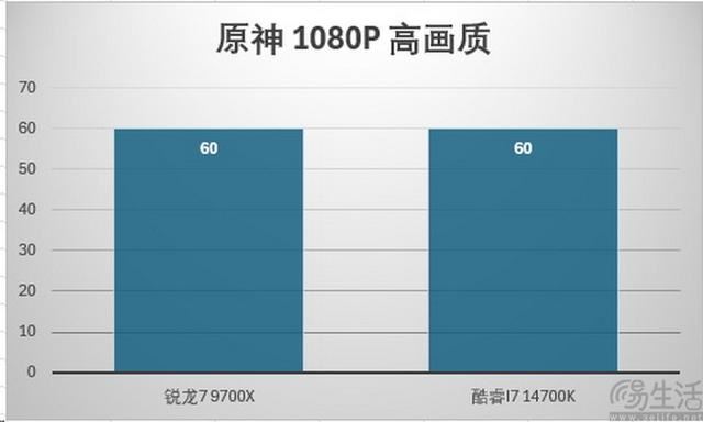 精准契合游戏玩家需求 AMD锐龙7 9700X处理器全面评测插图36