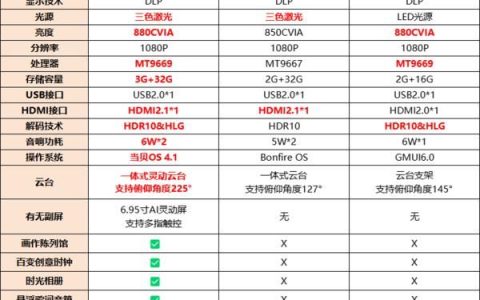 极米Z7X高亮版/坚果N1 Air高亮版和当贝D6X三款投影仪全面对比测评