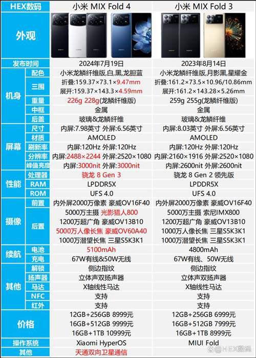 小米MIX Fold 4和Fold 3哪个值得买? 两款手机配置区别对比插图 小米MIX Fold 4和Fold 3哪个值得买? 两款手机配置区别对比插图