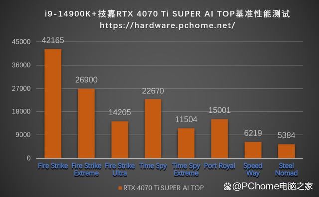 技嘉RTX 4070 Ti SUPER AI TOP涡轮风扇显卡全面测评插图8 技嘉RTX 4070 Ti SUPER AI TOP涡轮风扇显卡全面测评插图8