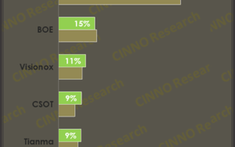 国产OLED强势崛起：韩国面板不香了