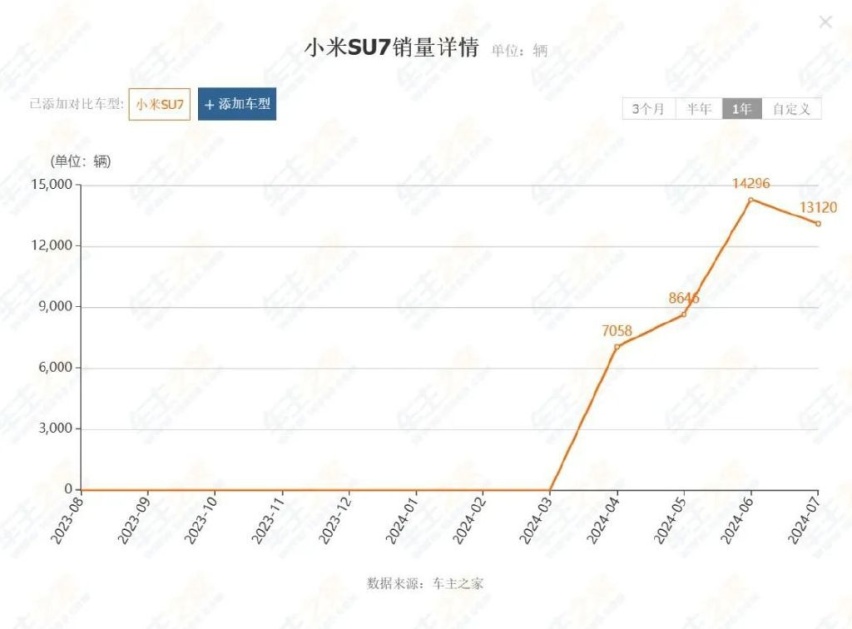 出道即巅峰,月销轻松破万台!这三款车为何受欢迎?插图7 出道即巅峰,月销轻松破万台!这三款车为何受欢迎?