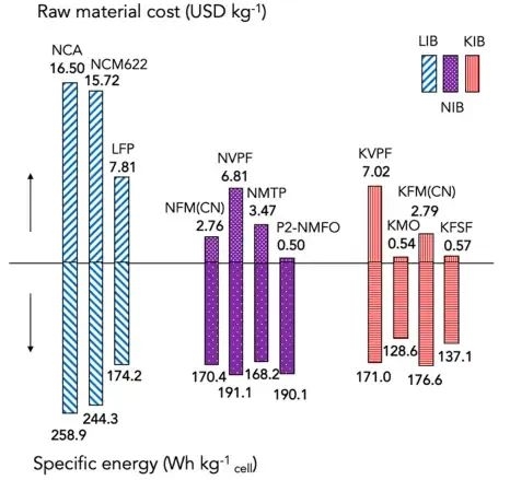 钾离子电池来了 电车又要降价了?插图2 钾离子电池来了 电车又要降价了?