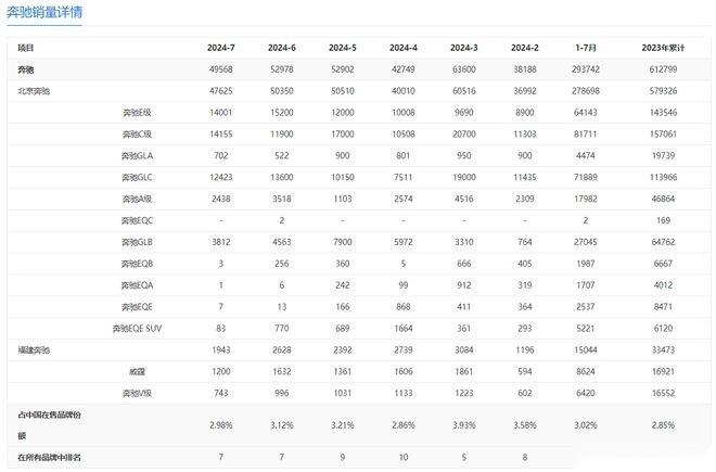 7月份BBA销量出炉,合资车接二连三的退出“价格战”是对是错?插图3 7月份BBA销量出炉,合资车接二连三的退出“价格战”是对是错?