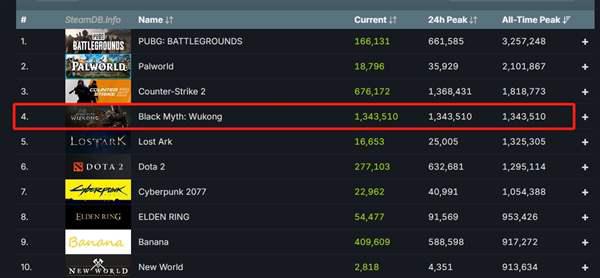 全网刷屏!《黑神话:悟空》在线人数火速破百万 玩家笑称“八十一难的第一难是解压”插图 全网刷屏!《黑神话:悟空》在线人数火速破百万 玩家笑称“八十一难的第一难是解压”
