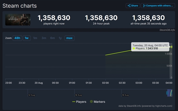 全网刷屏!《黑神话:悟空》在线人数火速破百万 玩家笑称“八十一难的第一难是解压”插图1 全网刷屏!《黑神话:悟空》在线人数火速破百万 玩家笑称“八十一难的第一难是解压”
