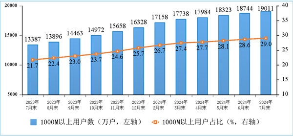 户均网速491.5Mbps!中国宽带现状:百兆普及率94.8%、千兆用户占比近三成插图 户均网速491.5Mbps!中国宽带现状:百兆普及率94.8%、千兆用户占比近三成