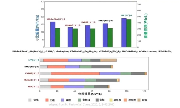 钾离子电池来了 电车又要降价了?插图10 钾离子电池来了 电车又要降价了?